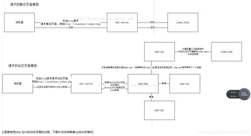 圖解瀏覽器請求Web服務器過程 解析CGI、FastCGI、PHP-CGI與PHP-FPM的關聯與差異